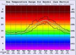 surf-forecast.com Bandol