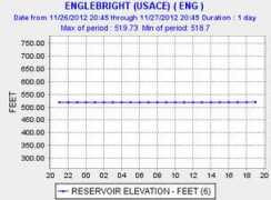cdec.water.ca.gov Englebright