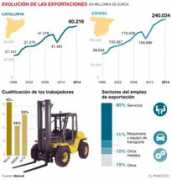 elperiodico.com Exportaciones