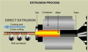 Extrusion