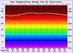 surf-forecast.com Astillero