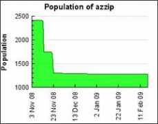 Azzip