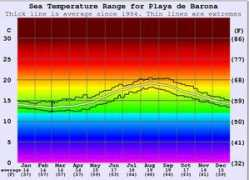 surf-forecast.com Barona