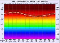 fr.surf-forecast.com Barrao