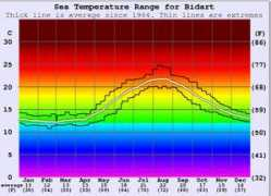 surf-forecast.com Bidart