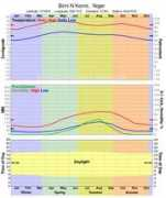 climate-charts.com Birni