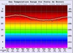 surf-forecast.com Bororo