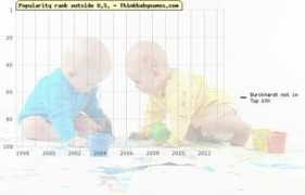 thinkbabynames.com Burckhardt