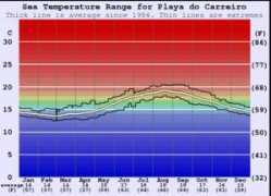 surf-forecast.com Carreiro