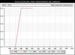 Carrias