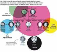 Casos