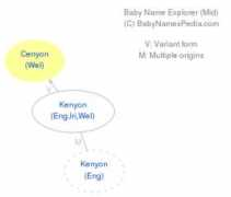 babynamespedia.com Cenyon