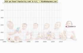 thinkbabynames.com Clarabelle