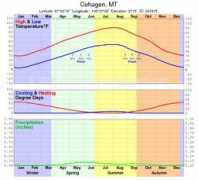 climate-charts.com Cohagen