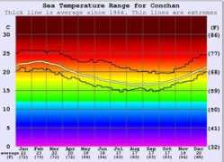 surf-forecast.com Conchan