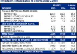 mapfre.com Coorporacion