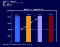 overclockersclub.com Dhry