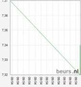beurs.nl Dinamia