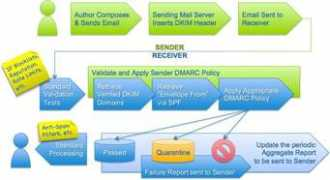 Dmarc