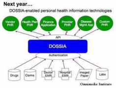 Dossia