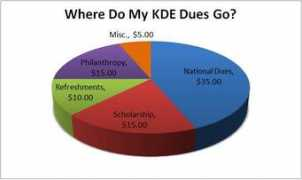 Dues