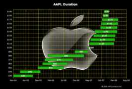 aaplinvestors.net Duration