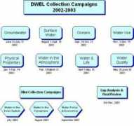 dlese.org Dwel