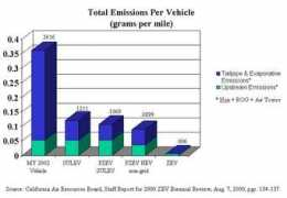 Emissions