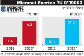globes.co.il Enertec