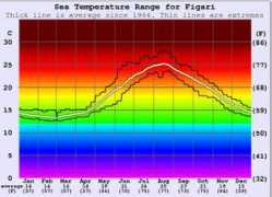 surf-forecast.com Figari