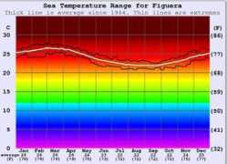surf-forecast.com Figuera