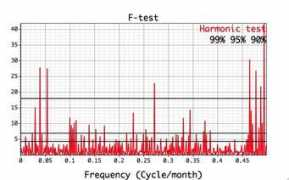 Ftest