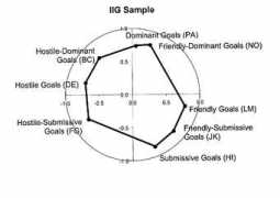 personalityresearch.org Iig