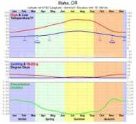 climate-charts.com Illahe
