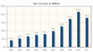 Income