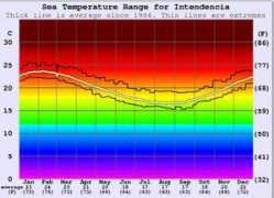 surf-forecast.com Intendencia
