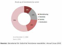 Investements