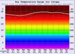 surf-forecast.com Ixtapa