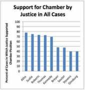 Justices