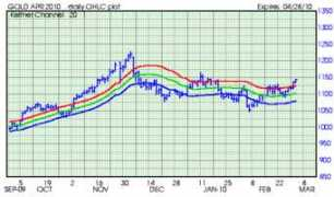 futures.barchart.com Keltch