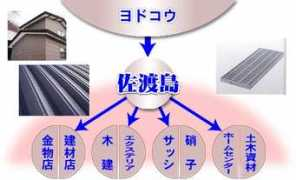 sadoshima.com Kenzai