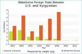 worldportsource.com Kgz