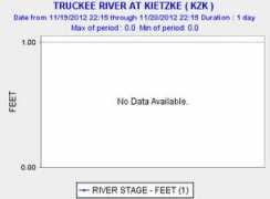 cdec.water.ca.gov Kietzke