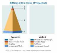 cityrating.com Kittitas