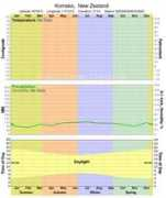 climate-charts.com Komako