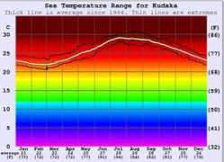 surf-forecast.com Kudaka
