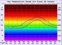 surf-forecast.com Langre