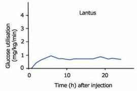 Lantus