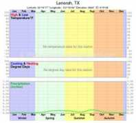climate-charts.com Lenorah