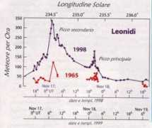 cortinastelle.it Leonidi
